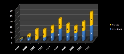 Andamento vendit sistema H1 - Gestione risorse umane e gestione processo di selezione personale - anno 2000 - 2008