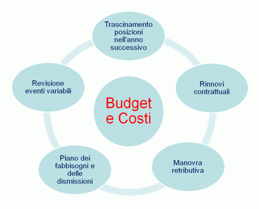 Elementi del Budget per personale e dell'analisi dei costi