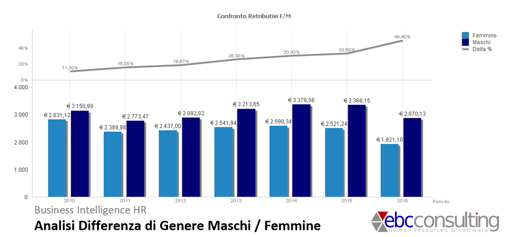 BI HR Analisi differenza di genere Maschi Femmine su retribuzioni complessive