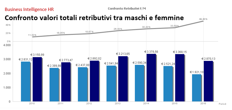 BI HR Analisi differenza di genere Maschi Femmine su retribuzioni complessive piccola