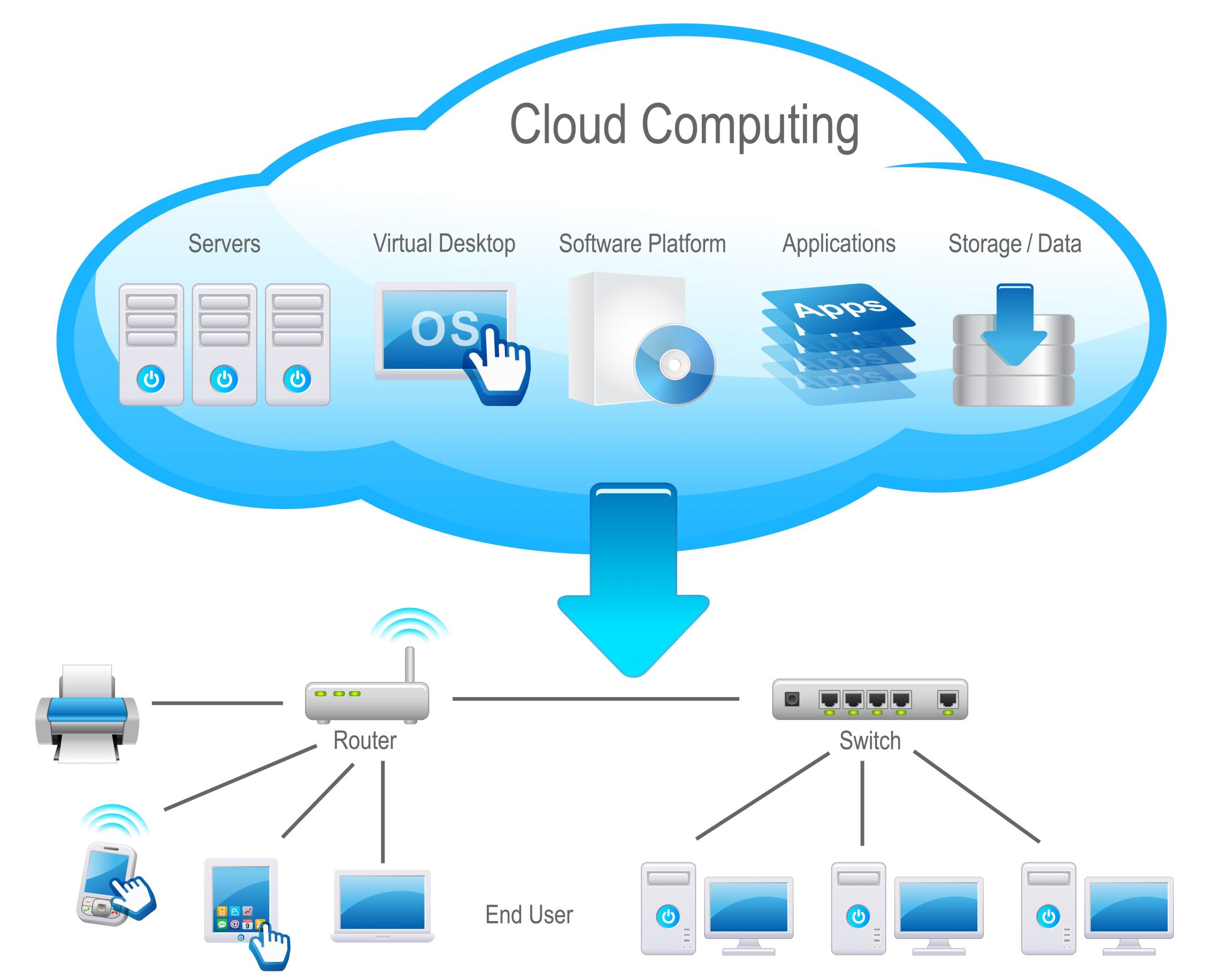 Cloud applications. Облачные вычисления схема. Схема архитектуры облачных вычислений. Технология облачных вычислений. Облачные хранилища данных.