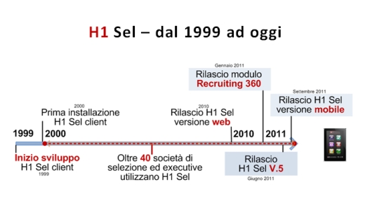 H1_sel_V_5_dal_1999_ad_oggi