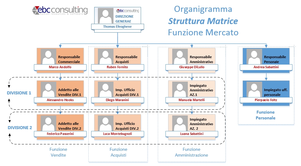 Organigramma aziendale struttura MATRICE funzione mercato H1 hrms EBC