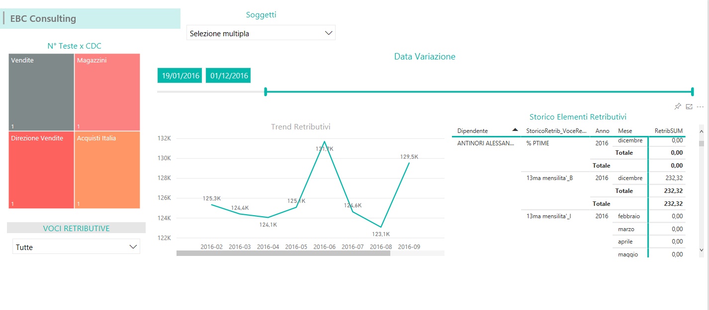 Power BI Retribuzioni Storiche Business Intelligence HR EBC Consulting