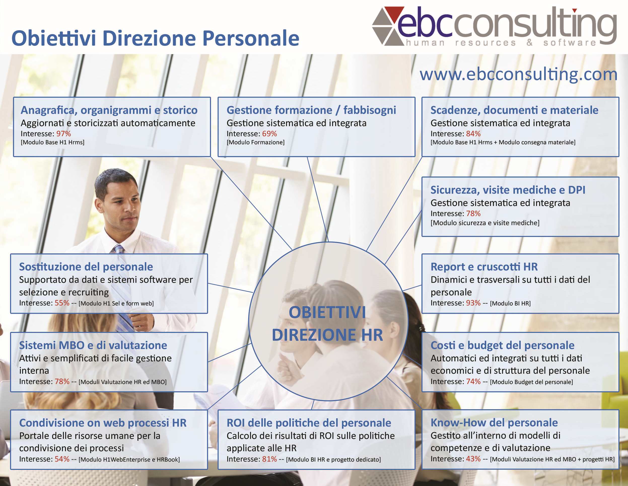 Principali esigenze direzione del personale H1 Hrms EBC Consulting Software HR