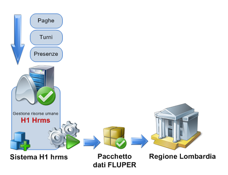Progettazione_gestione_flusso_dati_FLUPER_con_H1_hrms