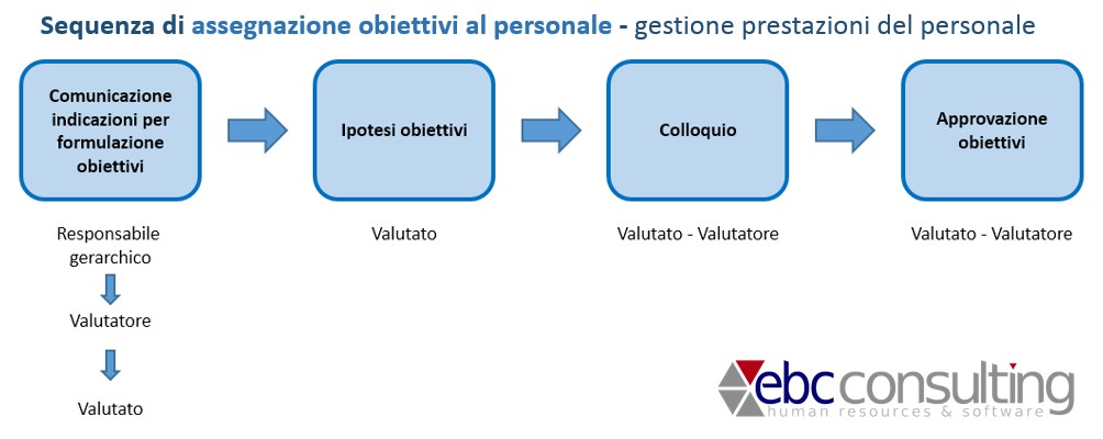 Sequenza di assegnazione obiettivi al personale processo di valutazione prestazioni del personale EBC CONSULTING H1 HRMS