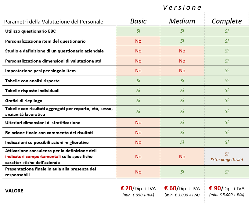 Valutazione del personale con Modalita Semplificate Predefinite TABELLA PARAMETRI E COSTI