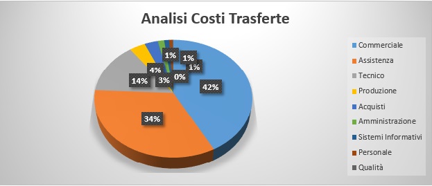 analisi costi trasferte