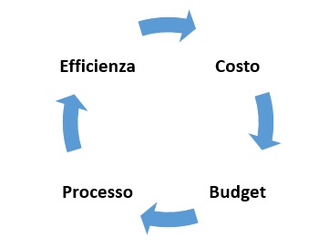 processo efficienza costo budget