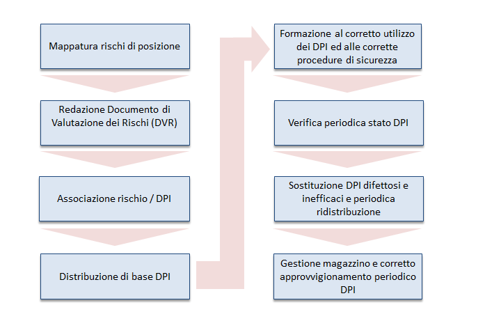 prodedura_gestione_DPI