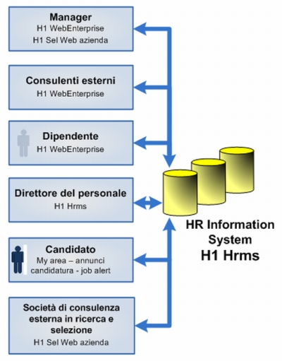 Schema del flusso delle informazioni e dei dati tra l'azienda e tutto il personale, e le strutture esterne,  che utilizza un gestionale per le Risorse Umane