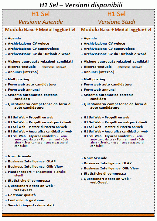 Versioni disponibili di H1 Sel per il recruiting e la gestione del processo di ricerca e selezione personale