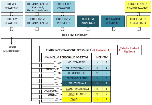 MBO Management By Objective - Schema delle dimensioni valutate all'interno del modulo MBO  di H1 Hrms gestione risorse umane