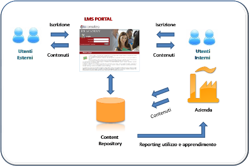 Funzionamento di una piattaforma e learning