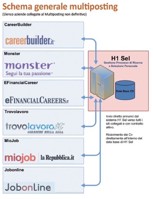 Schema generale del collegamento logico tra H1 Sel ed i siti , non definitivi, collegati per le attività del Multiposting