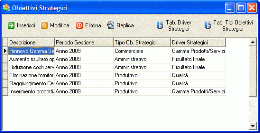 Obiettivi strategici dell'azienda, inseriti direttamente in organigramma