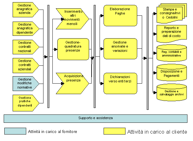 schema flusso di lavoro amministrazione del personale paghe e stipendi