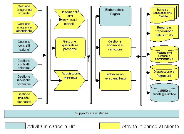 immagine dei sotto processi Payroll in modalità ASP  integrati con H1 Hrms per il passaggio dei dati