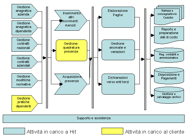 Outsourcing completo dei processi mensili Payroll modalità Outosourcing base