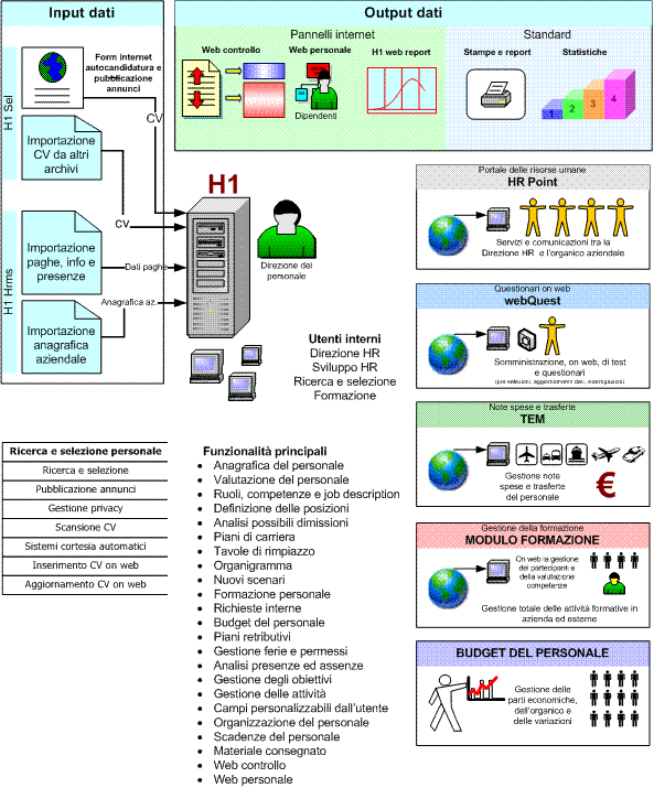 Visione generale dell'input dati in H1 Hrms gestione risorse umane, da tutti i sistemi software area risorse in azienda